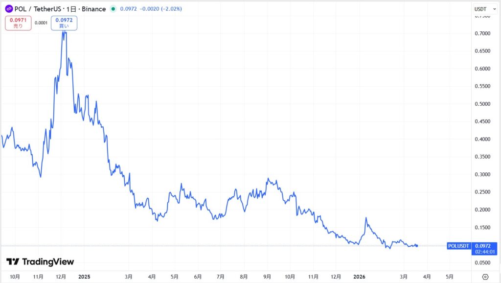 直近の価格動向
