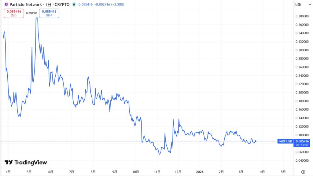 仮想通貨PARTIの価格動向