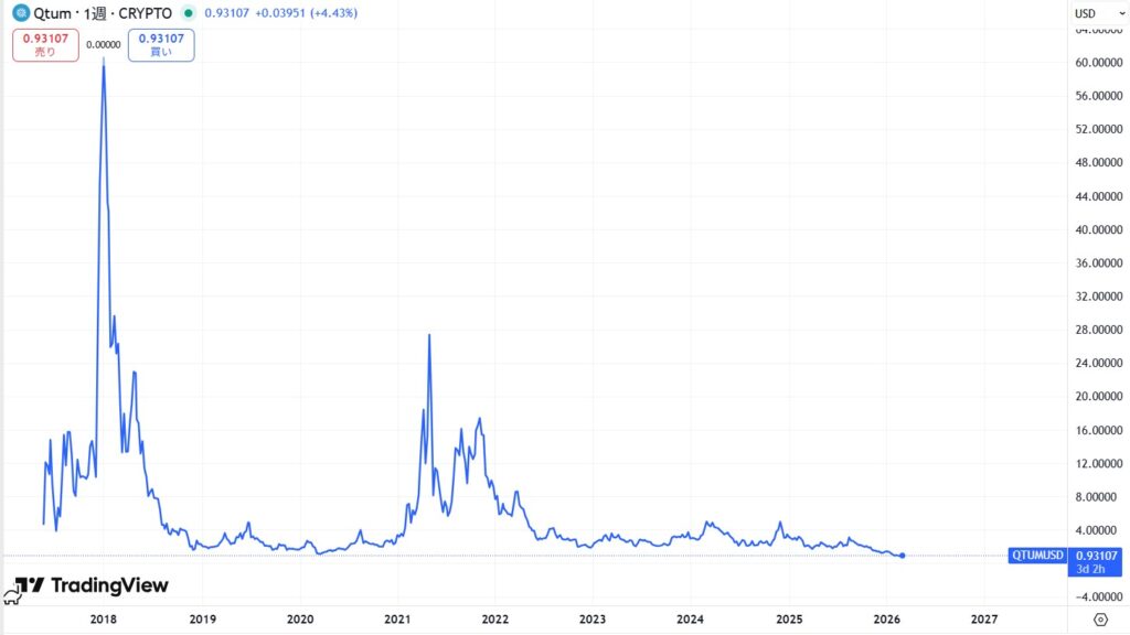 仮想通貨QTUM(Qtum/クアンタム)の価格動向