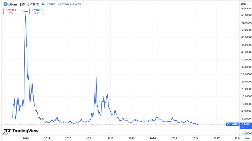 仮想通貨QTUM(Qtum/クアンタム)の価格動向