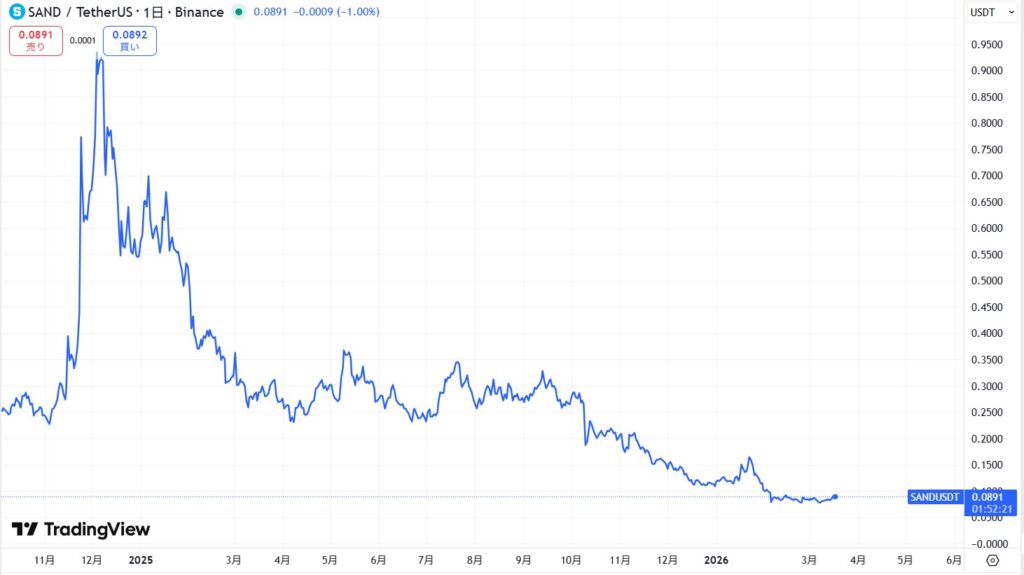 直近の価格動向