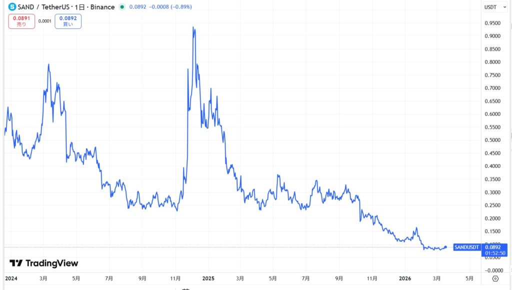 直近の価格動向