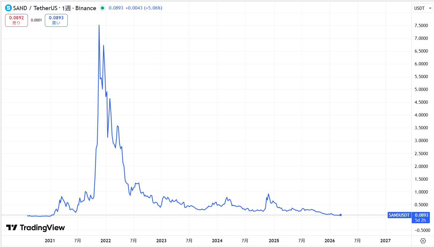 長期の価格動向