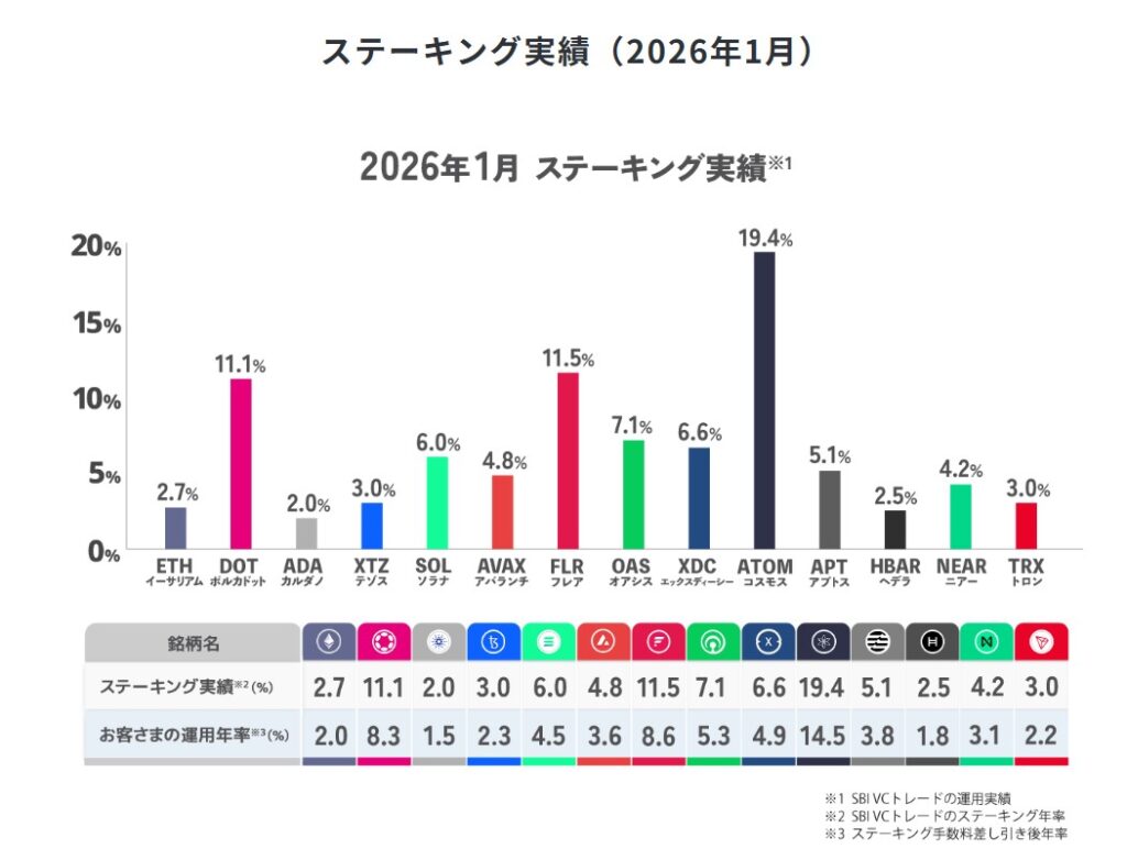 SBI VCステーキング