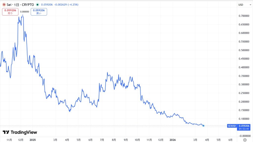 仮想通貨SEIの短期価格動向
