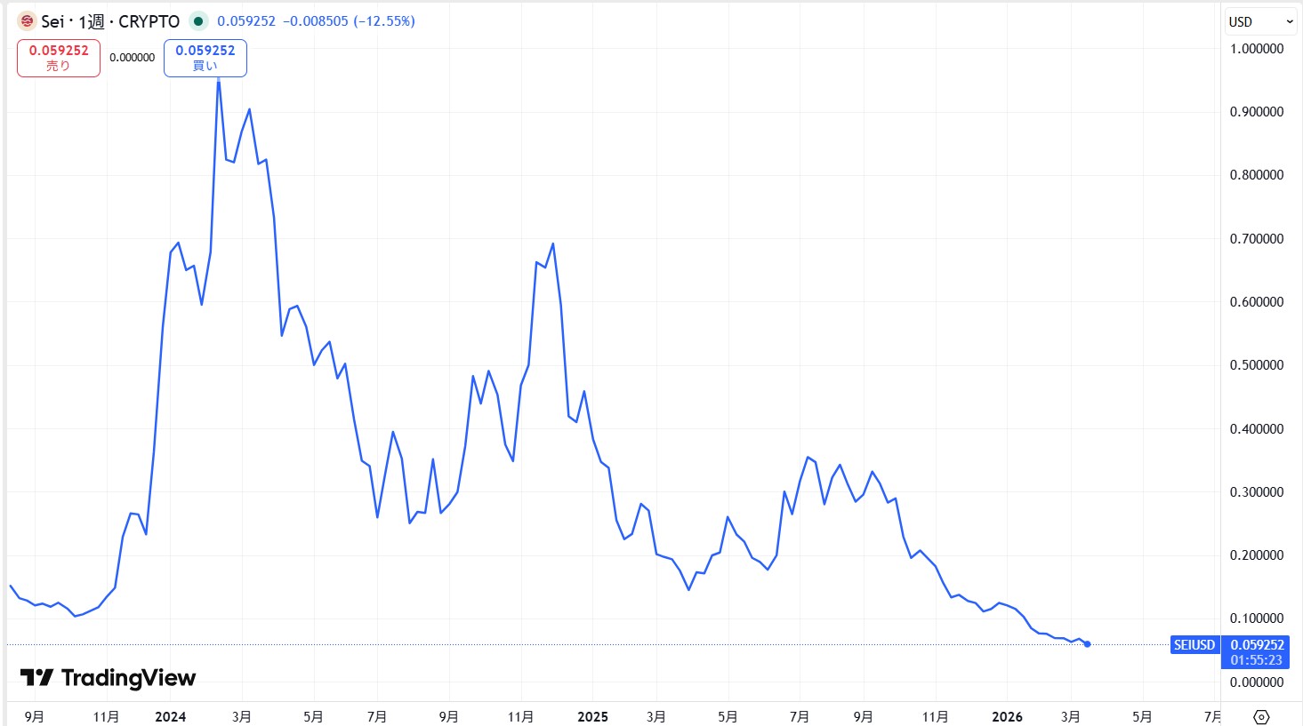 仮想通貨SEIの長期価格動向