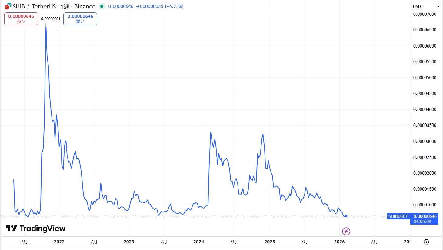2021年4月からの価格動向