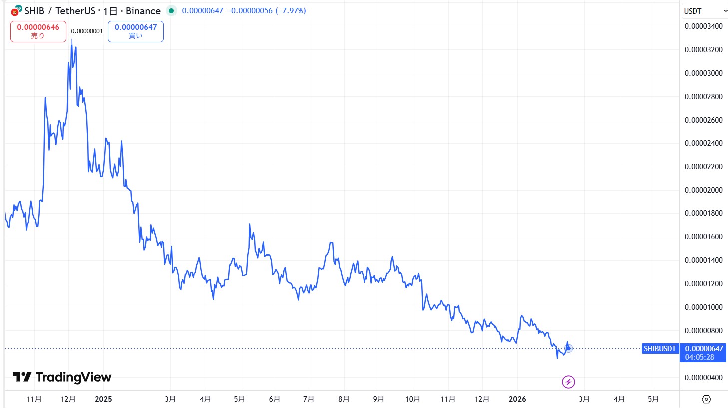 2021年4月からの価格動向