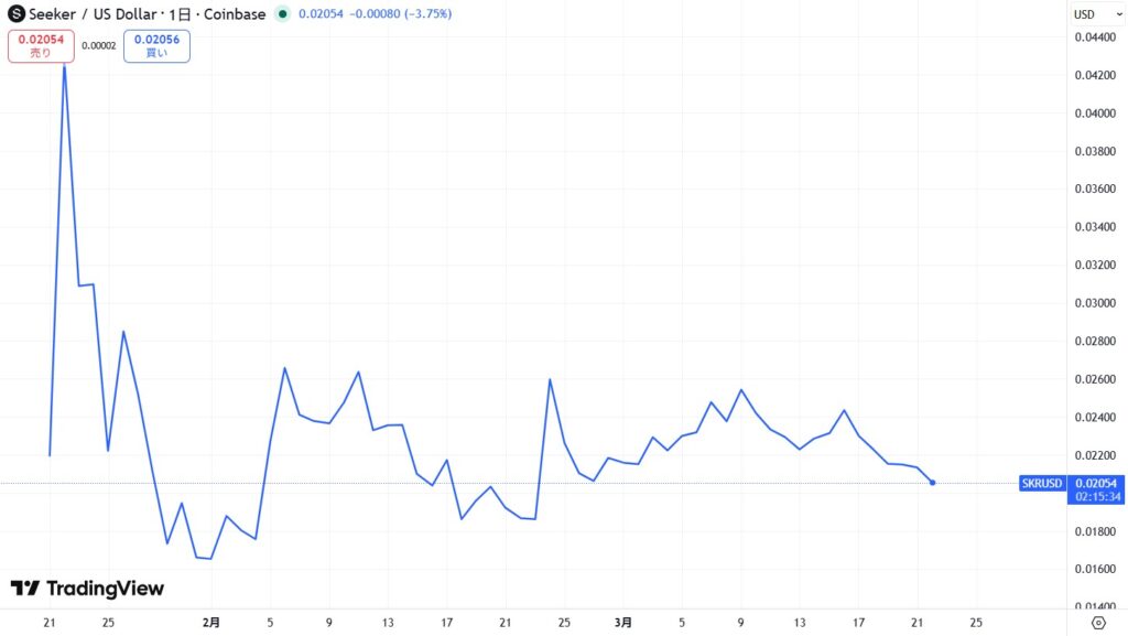 仮想通貨SKRの価格動向