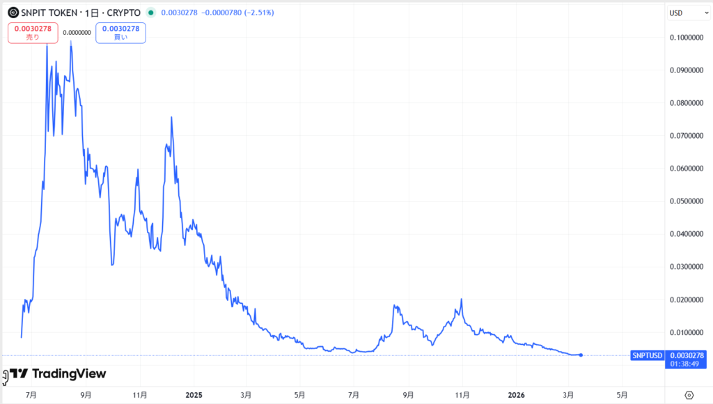 SNPIT Token （SNPT）の価格動向