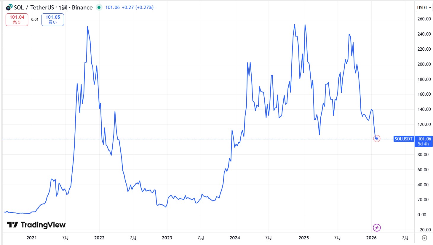SOL長期価格動向