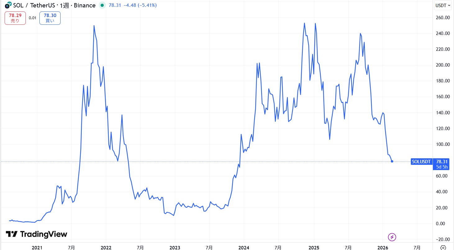 SOL(ソラナ)の価格動向