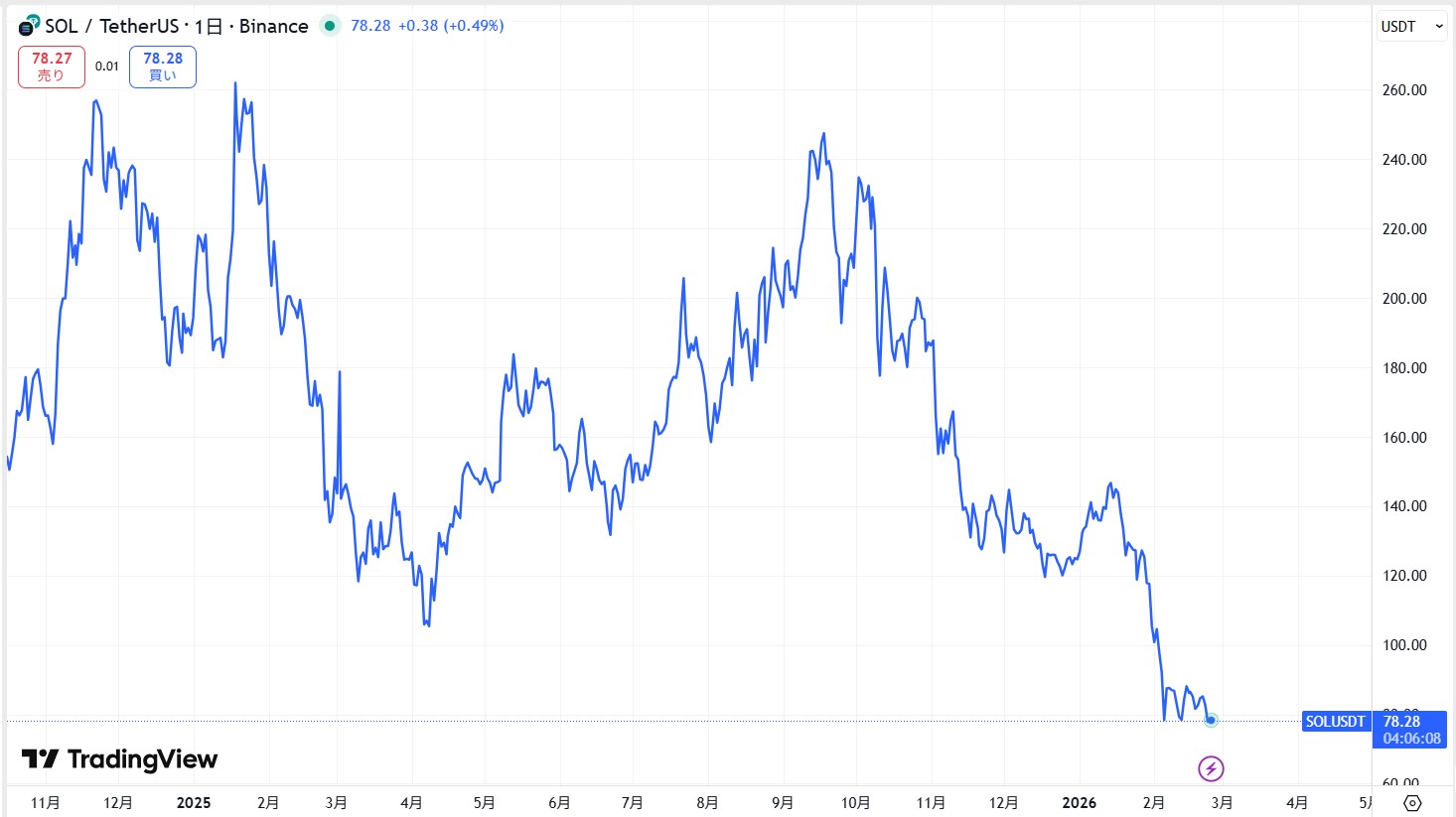 直近の価格動向