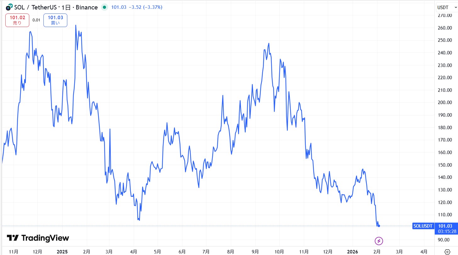 直近の価格動向