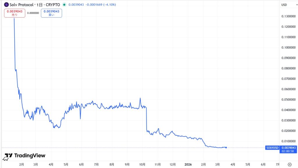 仮想通貨SOLV(Solv Protocol)の価格動向