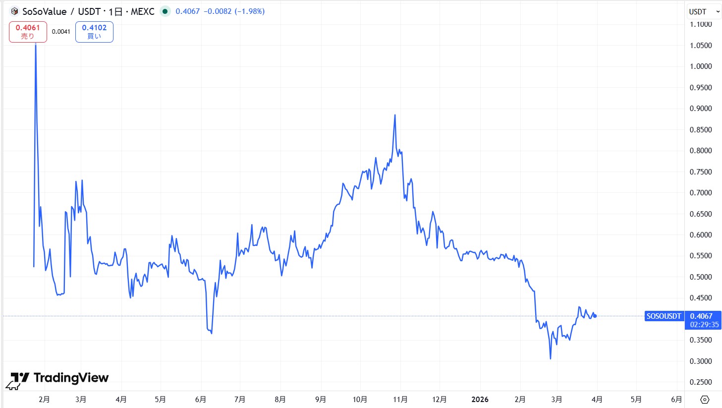 仮想通貨SOSO(SoSoValue)の価格動向