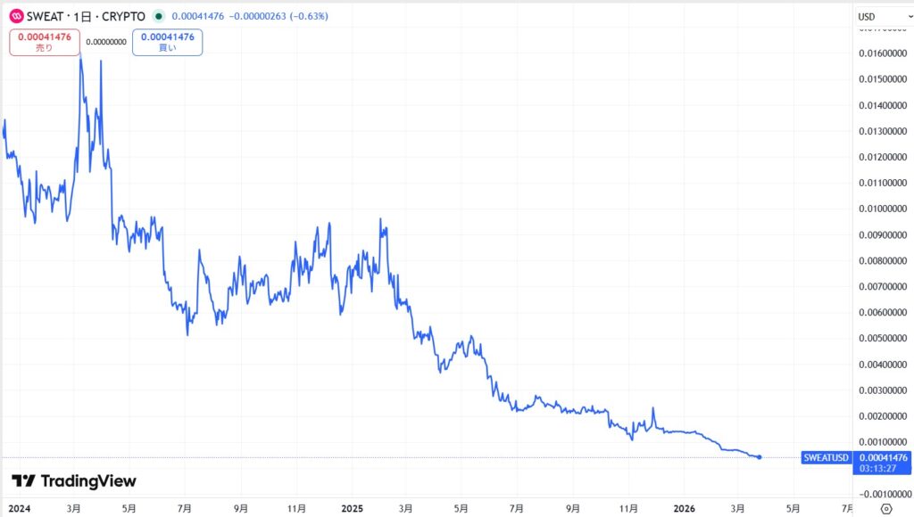 Sweatcoin(スウェットコイン)の価格動向