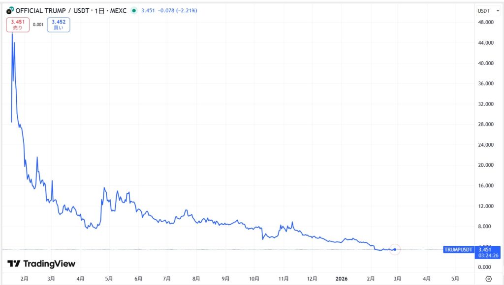 仮想通貨TRUMPの価格動向