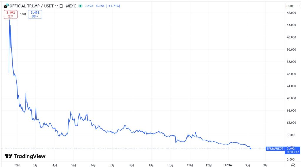 仮想通貨TRUMPの価格動向