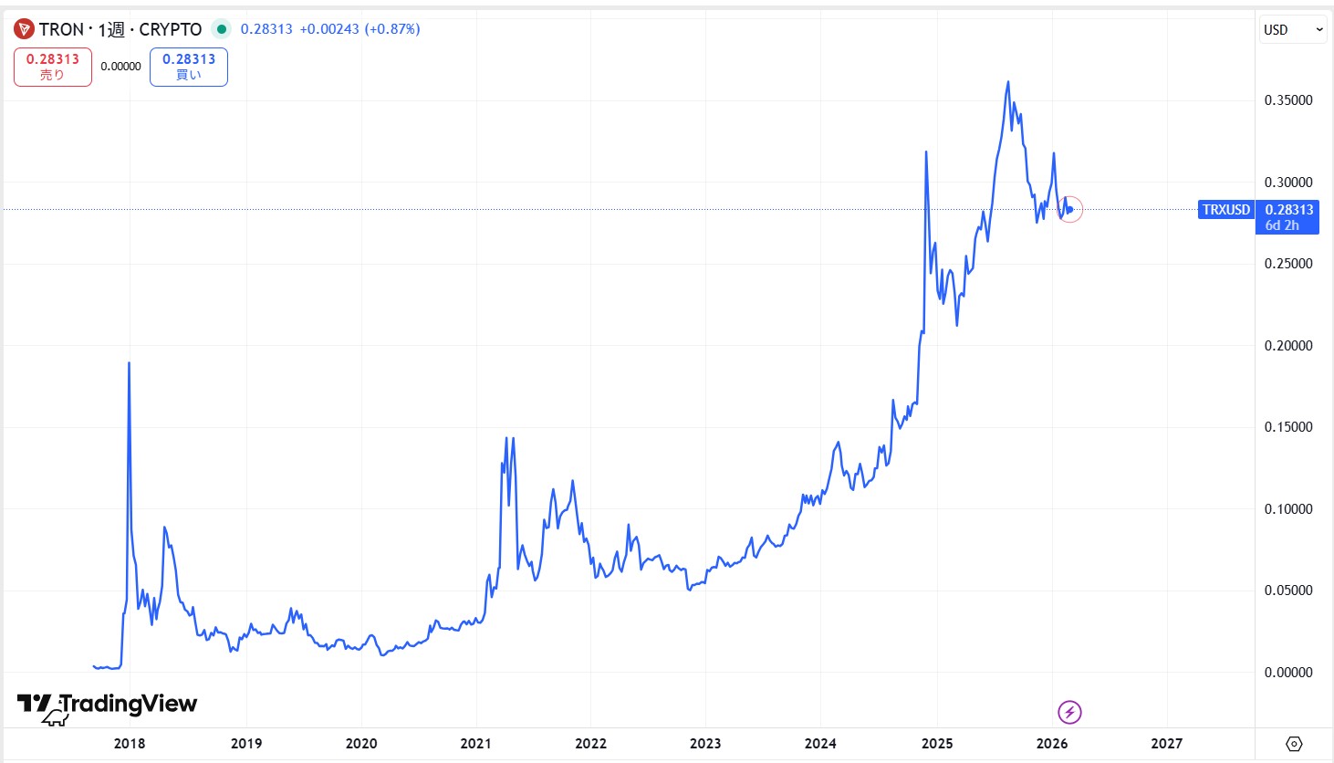 過去7年間の価格動向