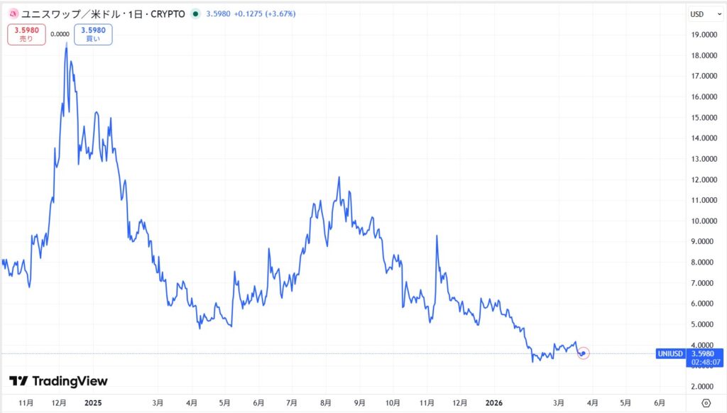 2022年～現在までの価格動向