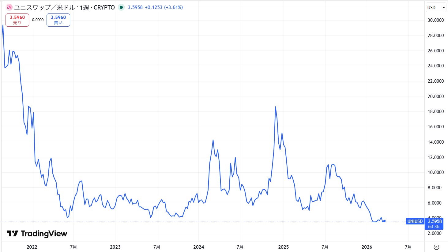 2022年～現在までの価格動向
