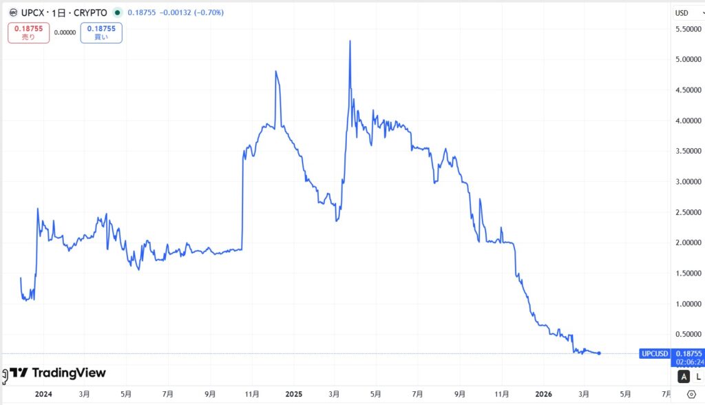 仮想通貨UPCの価格動向