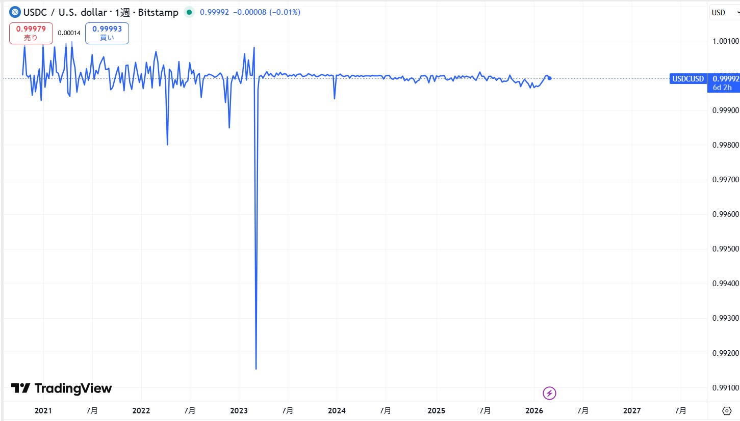 仮想通貨USDC(USD Coin)の価格動向