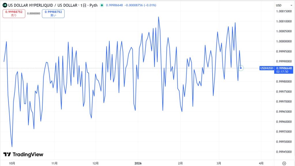 仮想通貨USDHの価格動向