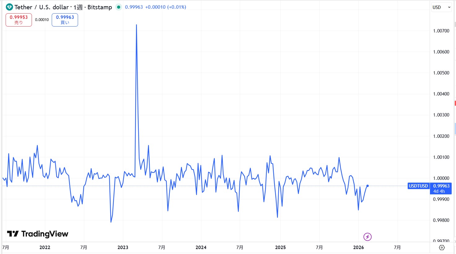 ステーブルコインとは？
