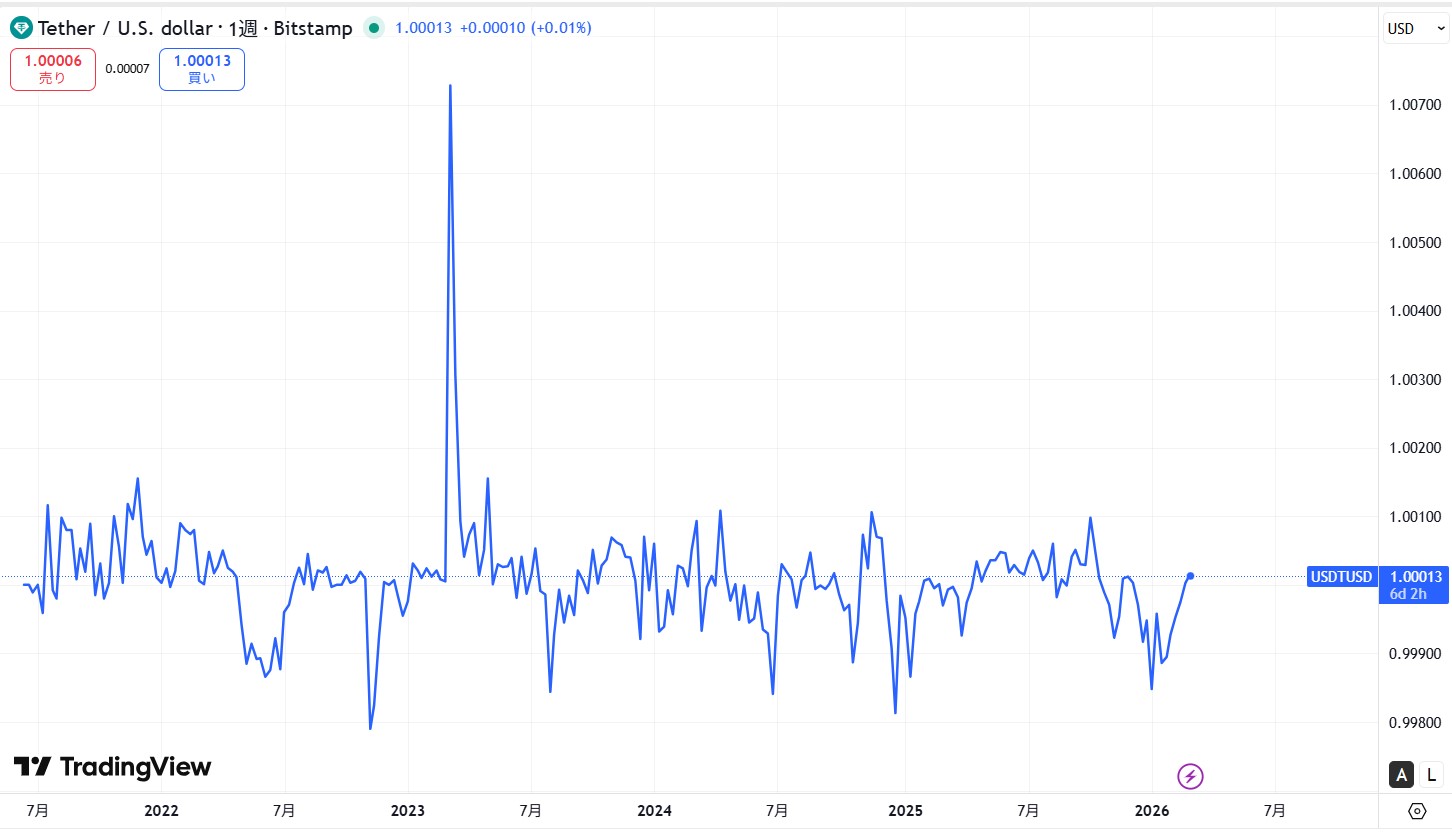 仮想通貨USDT(テザー)の価格動向