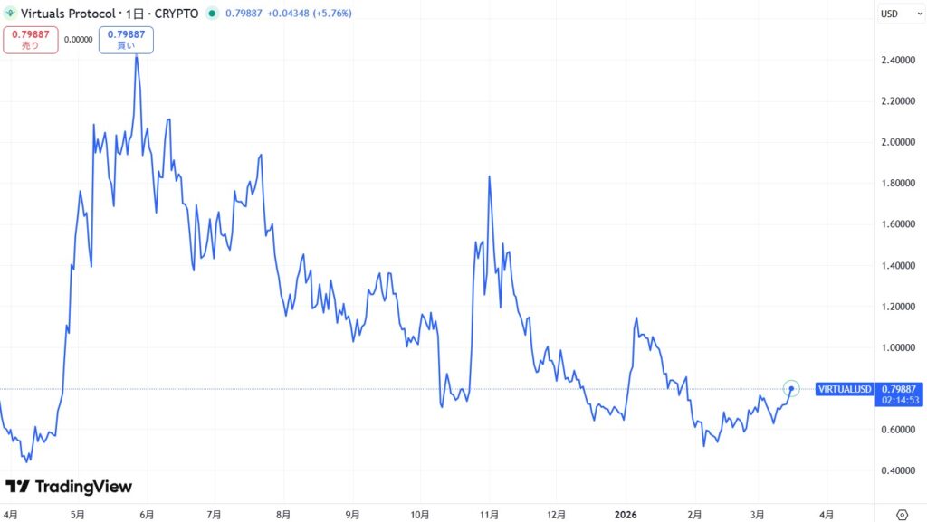 仮想通貨VIRTUAL(Virtuals Protocol)の価格動向