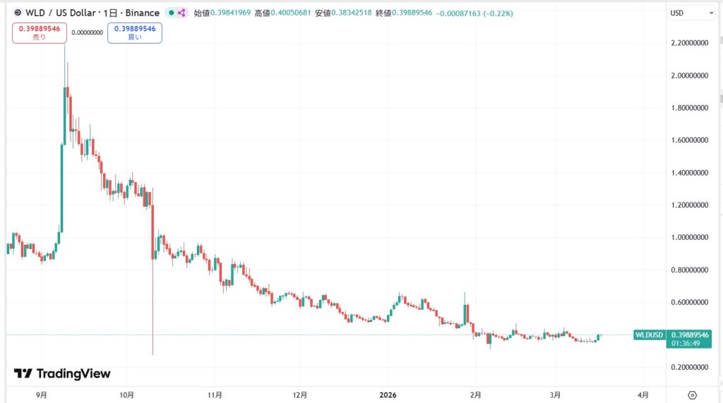直近の価格動向