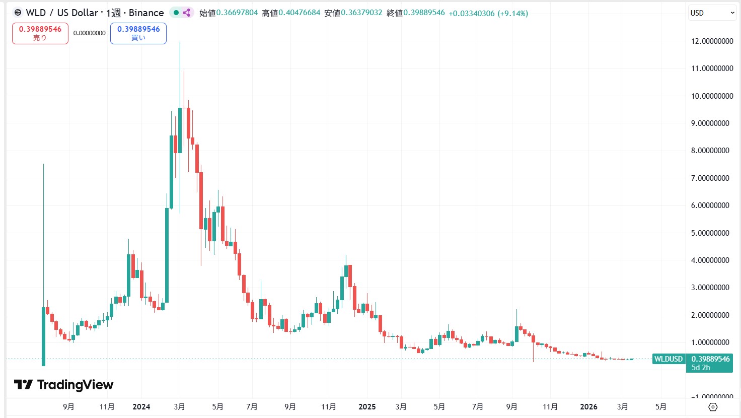 仮想通貨ワールドコイン(WLD)の価格動向