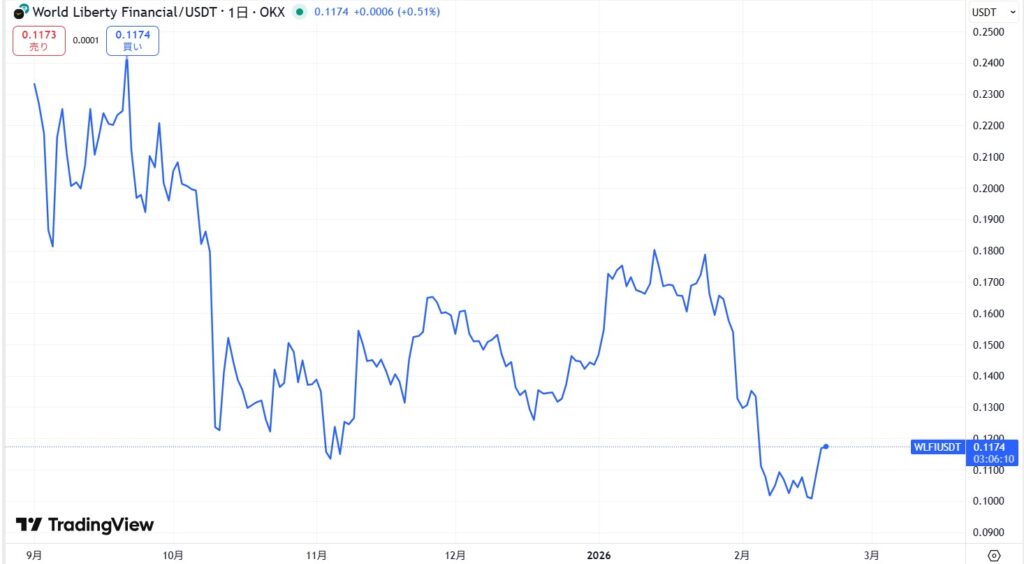 WLFI(World Liberty Financial)の価格動向