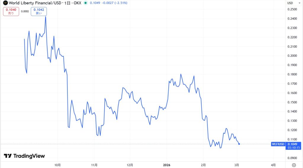 WLFI(World Liberty Financial)の価格動向