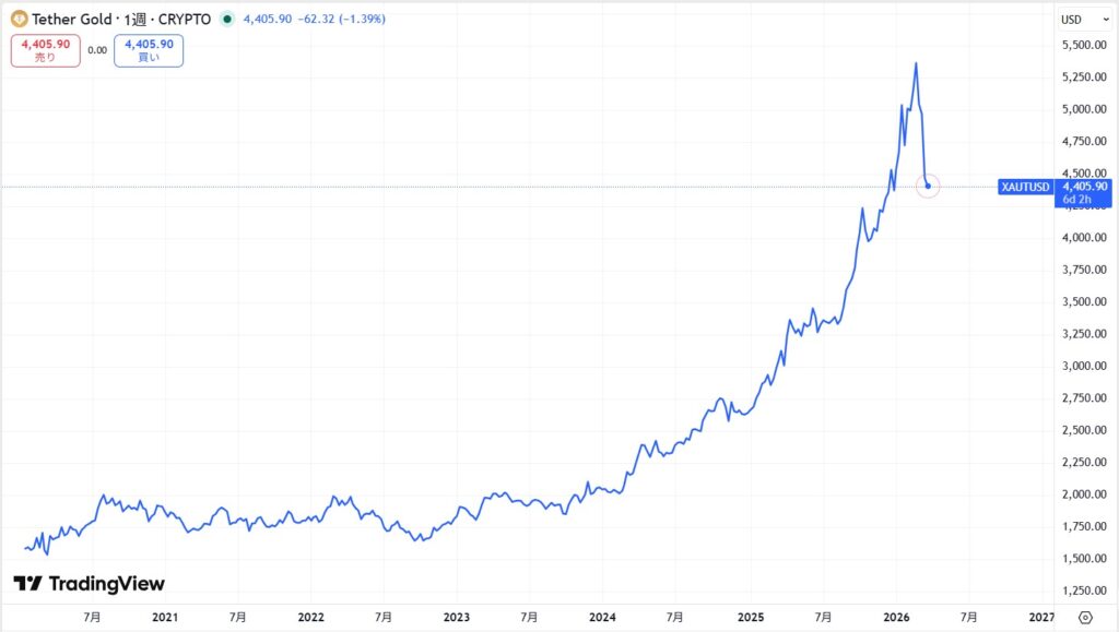 仮想通貨XAUT(テザーゴールド)の価格動向