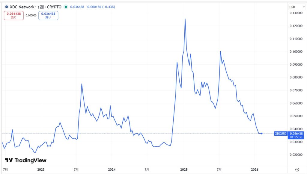 仮想通貨XDCの価格動向