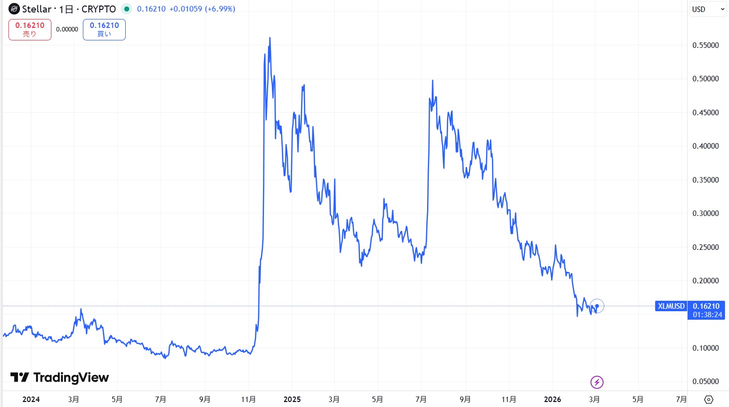直近の価格動向