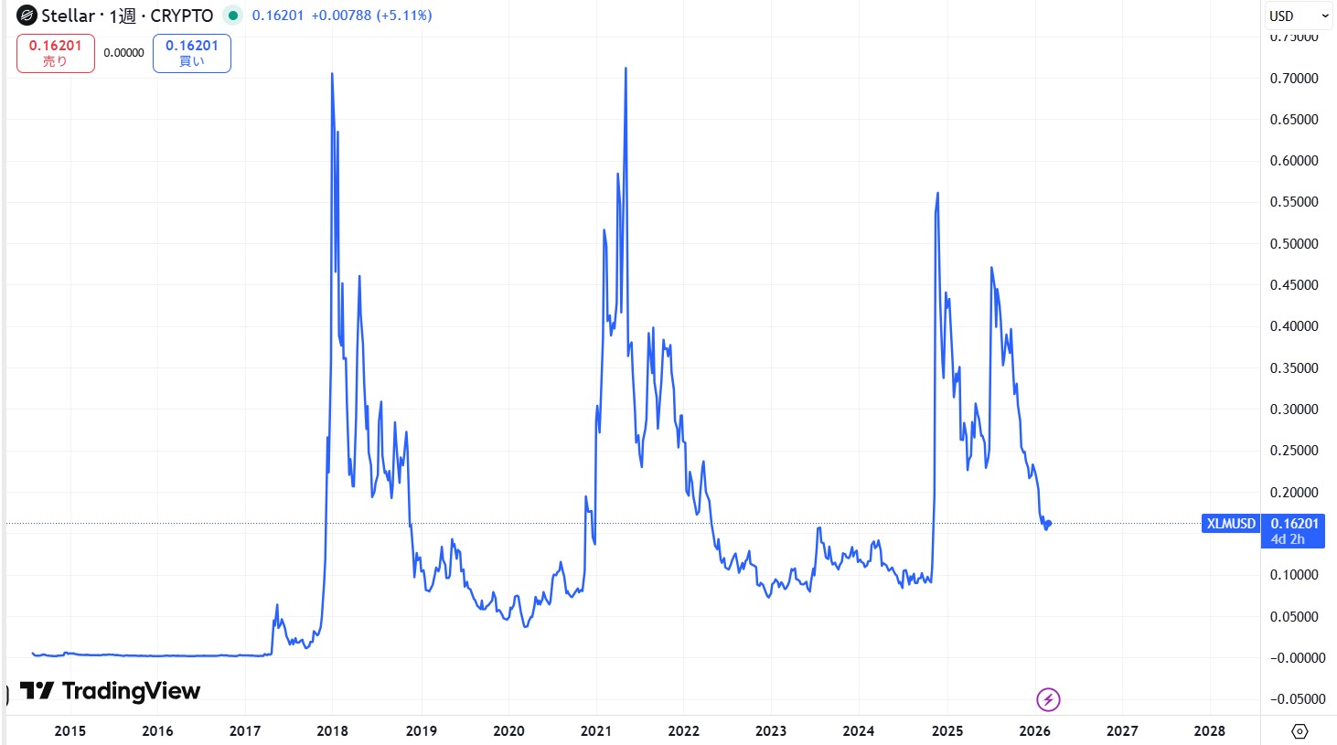 ステラルーメン(XLM)の価格動向