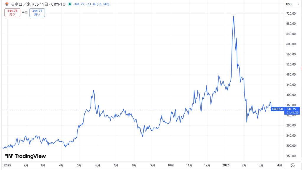 仮想通貨XMRの価格動向