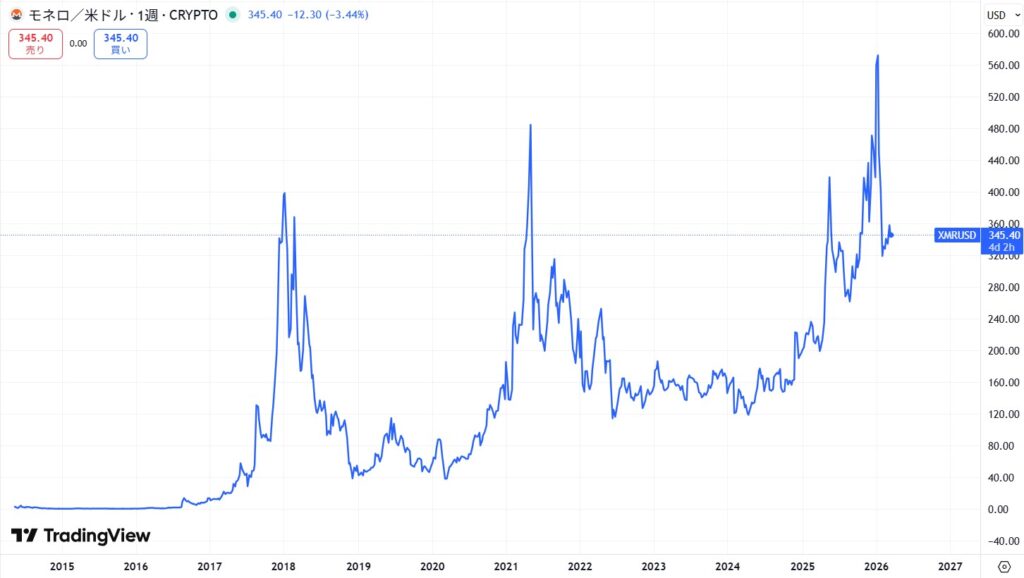 仮想通貨XMRの価格動向
