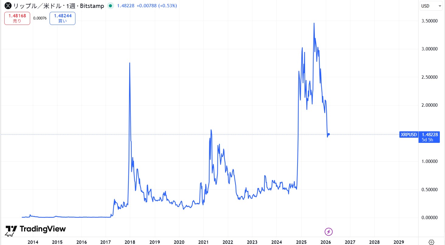 リップル・エックスアールピー(XRP)の価格動向/推移