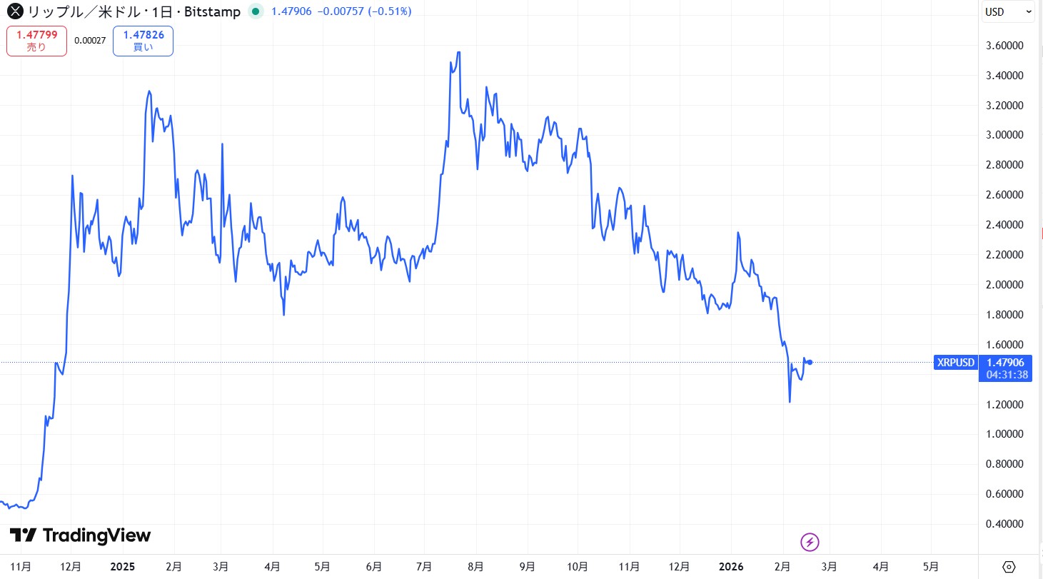 リップル・エックスアールピー(XRP)の短期的な価格動向