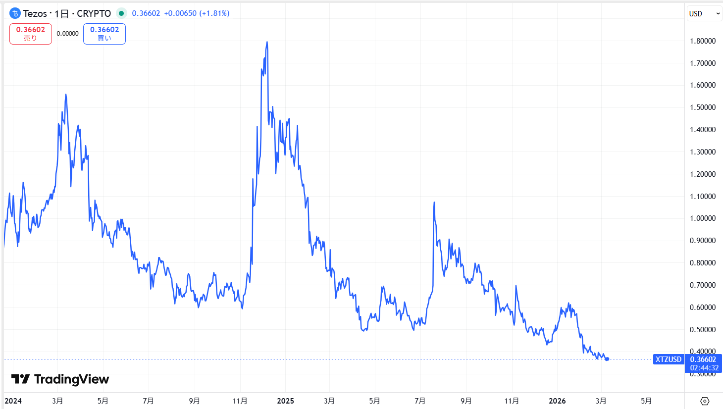 直近の価格動向