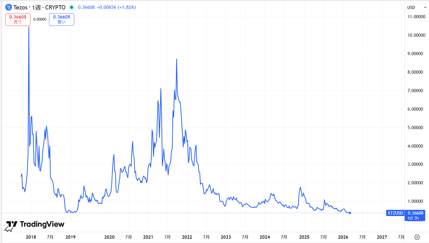 XTZの過去7年の価格動向