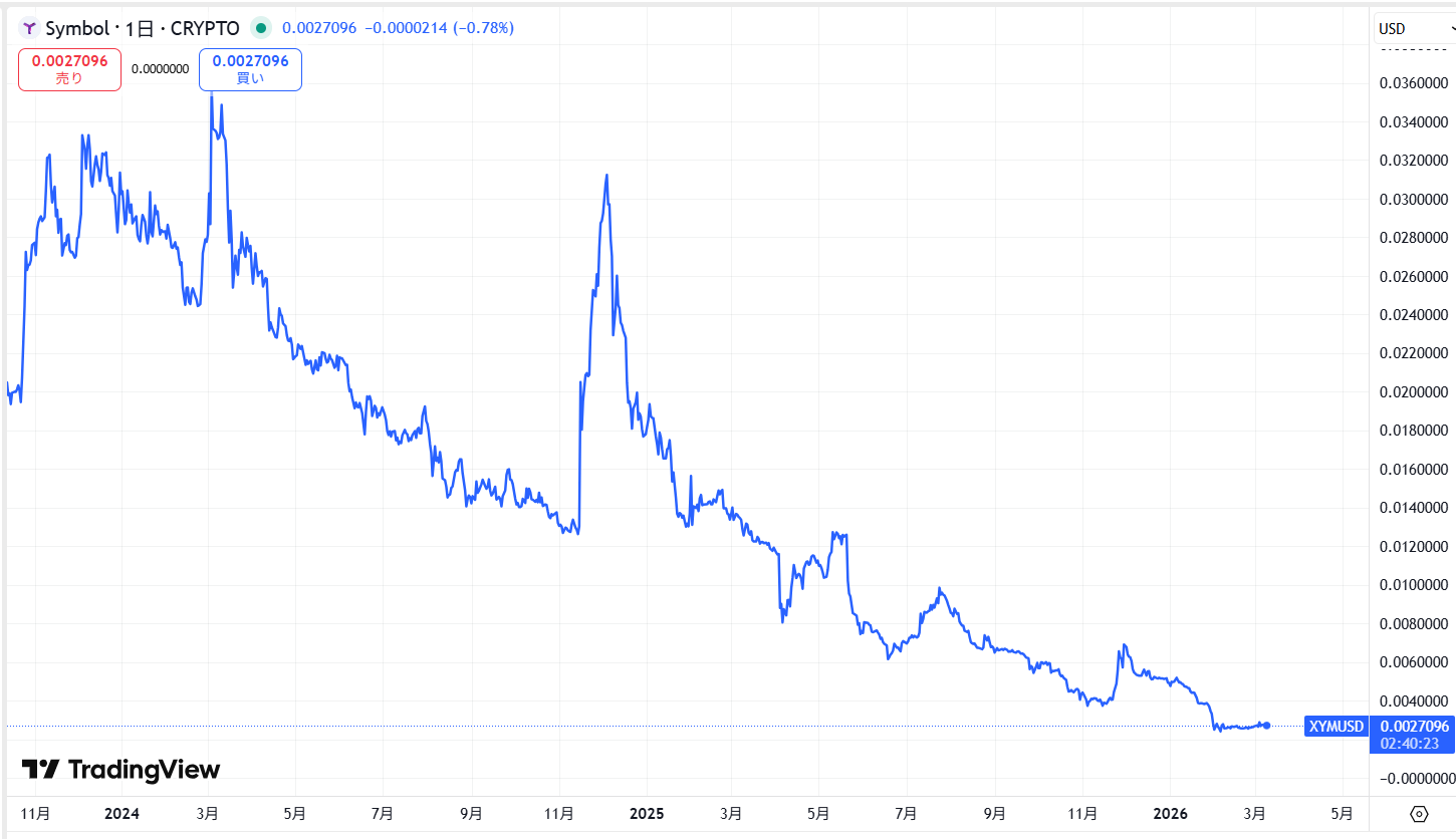 直近の価格動向