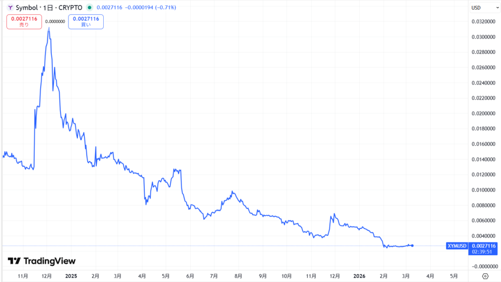 直近の価格動向