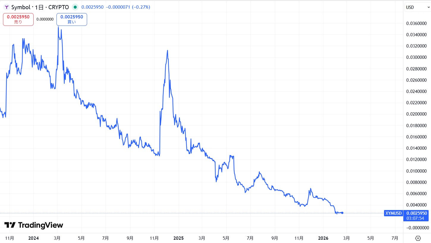 直近の価格動向