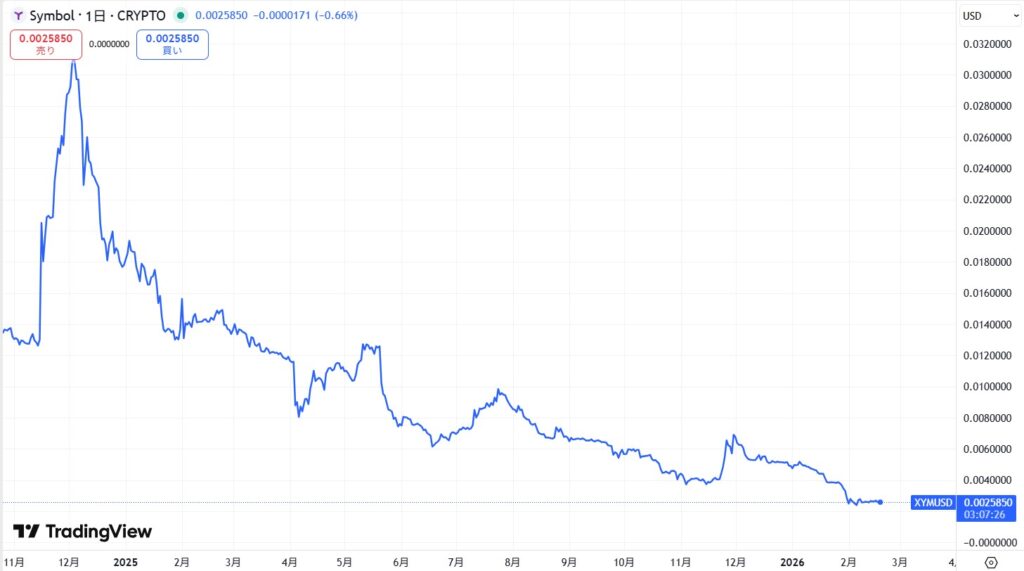直近の価格動向